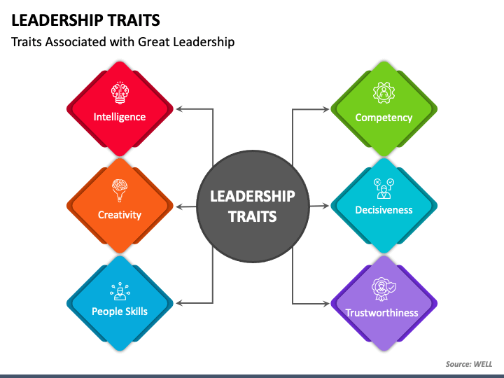 Leadership Traits PPT Slide 1
