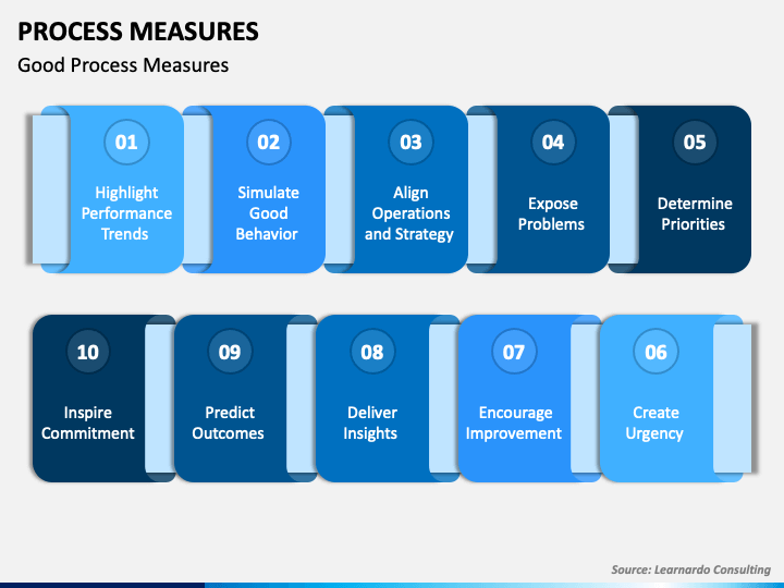 Process Measures PowerPoint and Google Slides Template - PPT Slides