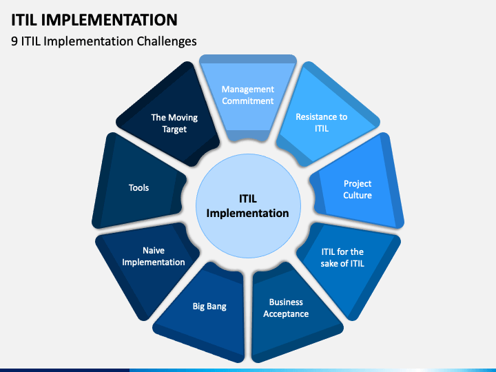 ITIL Implementation PowerPoint Template - PPT Slides
