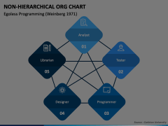 Non-Hierarchical Org Chart Animated Presentation - SketchBubble