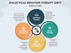 Dialectical Behavior Therapy (DBT) PPT Slide 2
