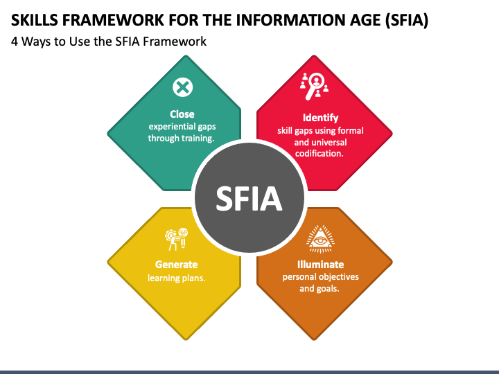 Skills Framework for the Information Age (SFIA) PPT Slide 1