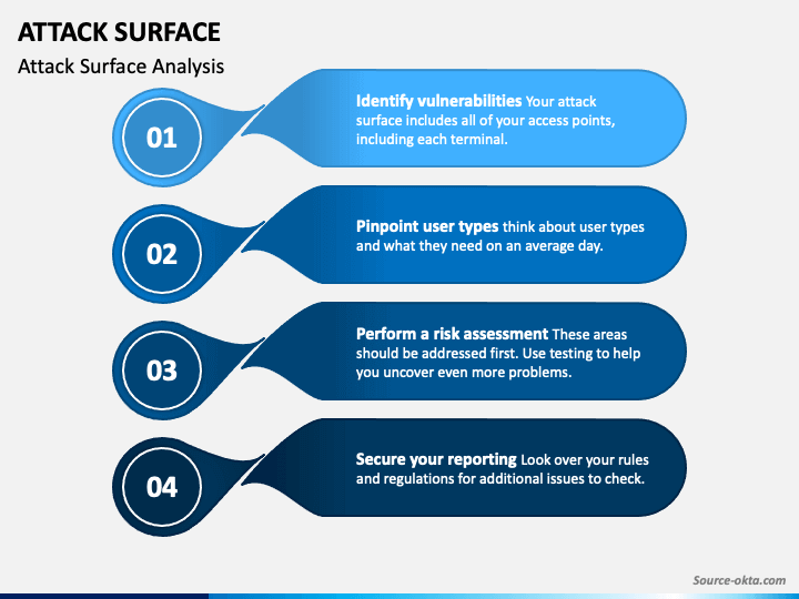 Attack Surface PowerPoint and Google Slides Template - PPT Slides