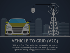 Vehicle to Grid (V2G) Animated Presentation - SketchBubble