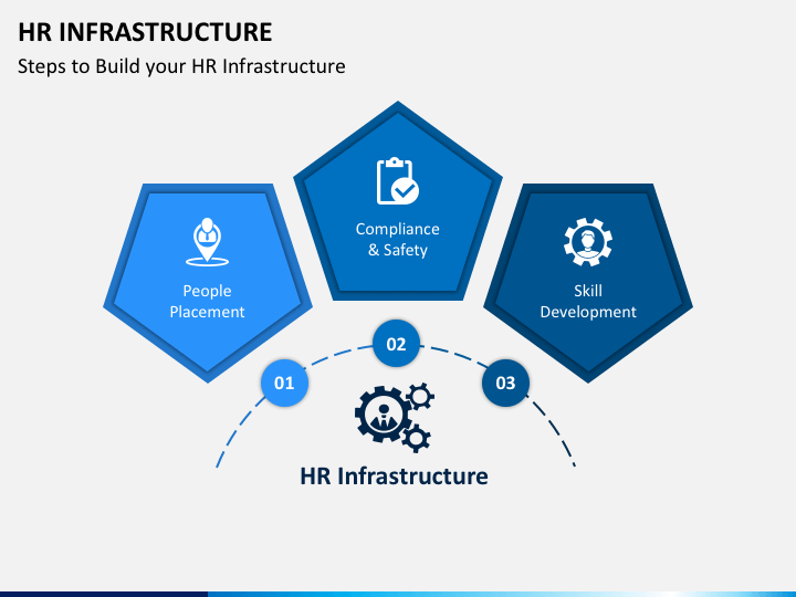 HR Infrastructure PowerPoint and Google Slides Template - PPT Slides