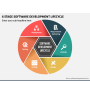 Software Development Methodologies PowerPoint Template - PPT Slides