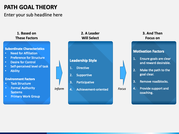 Path Goal Theory PowerPoint Template - PPT Slides | SketchBubble