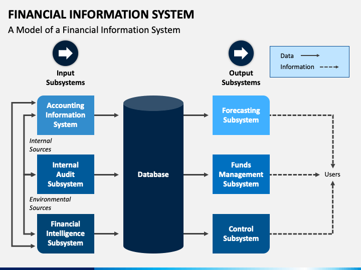 Financial Information System Powerpoint Template Ppt Slides