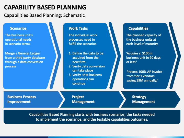 Capability-based planning.