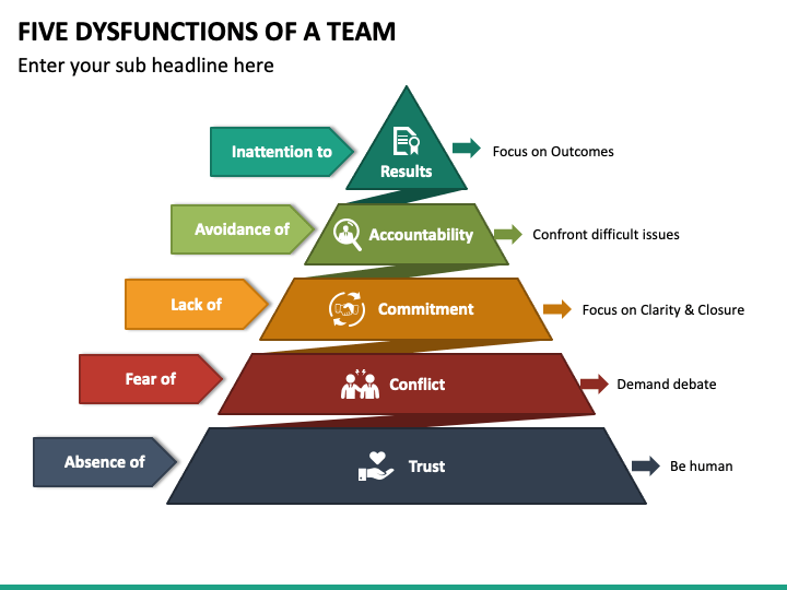 5 Dysfunctions Of Team Pyramid
