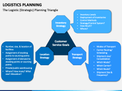 Logistics Planning PowerPoint and Google Slides Template - PPT Slides