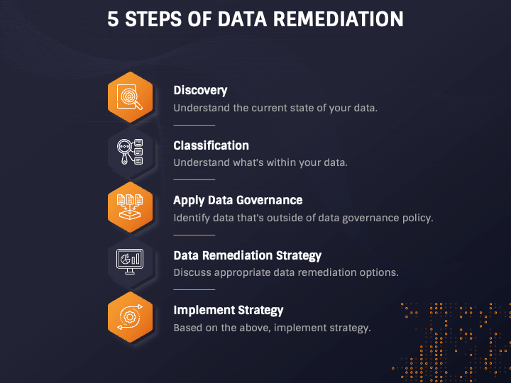 Data Remediation PowerPoint and Google Slides Template - PPT Slides