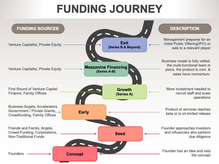 Funding Journey PPT Slide 1