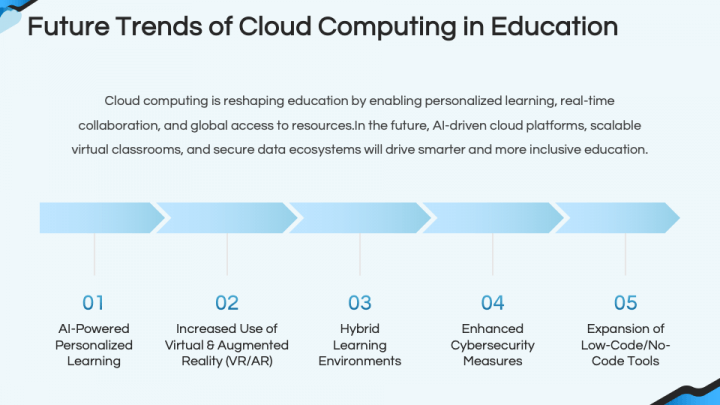 Cloud Computing in Education PowerPoint and Google Slides Template ...