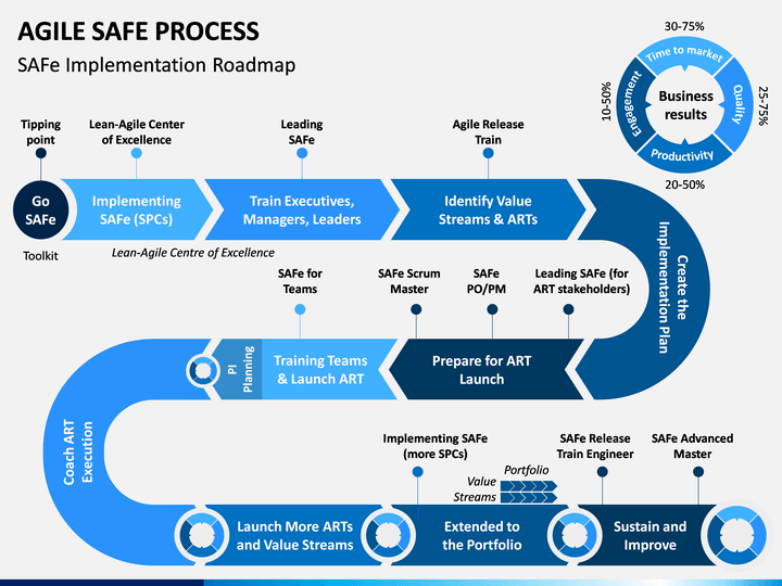 Agile SAFe Process PowerPoint and Google Slides Template - PPT Slides