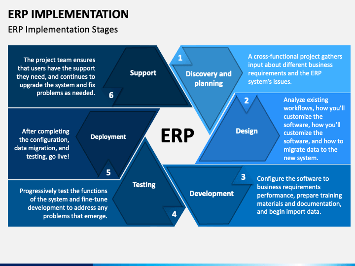 ERP Implementation PowerPoint Template - PPT Slides
