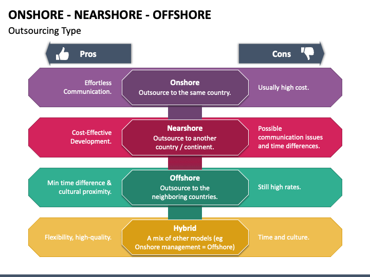 Onshore Nearshore Offshore PPT Slide 1