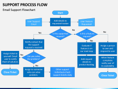 Support Process Flow PPT Slide 4