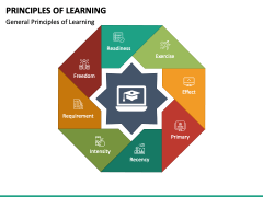 Principles Of Learning Powerpoint And Google Slides Template - Ppt Slides