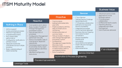 ITSM Assessment PPT Slide 6
