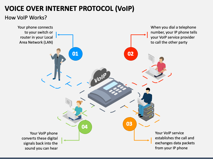 Voice Over Internet Protocol (VoIP) PPT Slide 1