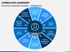 Curriculum Leadership PowerPoint and Google Slides Template - PPT Slides