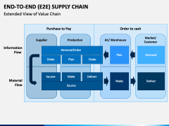 End To End Supply Chain (E2E SCM) PowerPoint and Google Slides Template ...