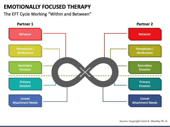 Emotionally Focused Therapy PowerPoint Template PPT Slides