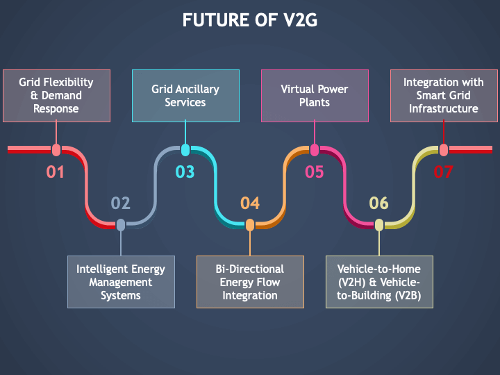 Vehicle To Grid (V2G) PowerPoint And Google Slides Template - PPT Slides