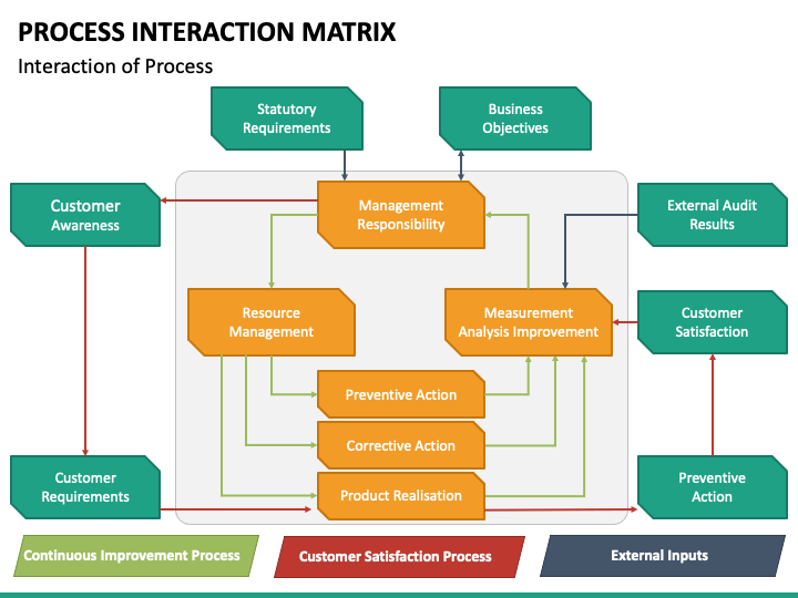 Process Interaction Matrix PowerPoint and Google Slides Template - PPT ...