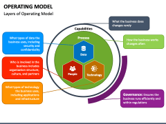 Operating Model PowerPoint Template - PPT Slides