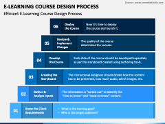 E-Learning Course Design Process PowerPoint Template - PPT Slides