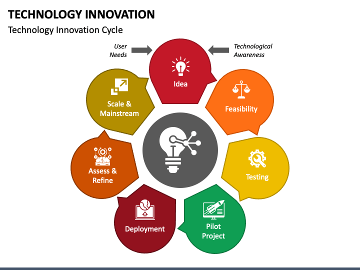 innovation technology examples