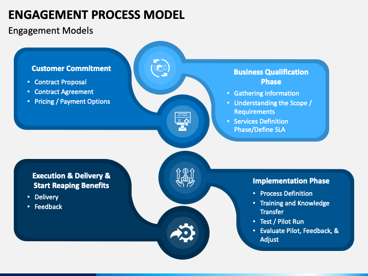 Engagement Process Model PowerPoint Template - PPT Slides