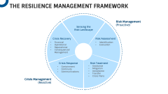 Resilience Management PPT Slide 5