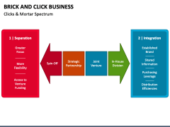 Brick and Click Business PowerPoint Slide 4