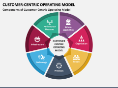 Customer-Centric Operating Model PowerPoint Template And Google Slides ...