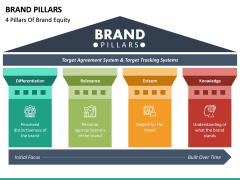 Brand Pillars Free PPT Slide 2