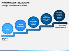 Procurement Roadmap PowerPoint Template - PPT Slides