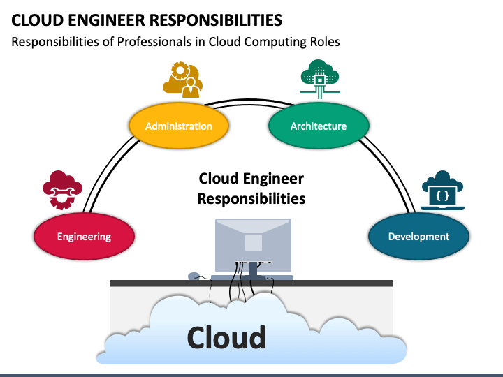 Cloud Engineer Responsibilities PowerPoint Template PPT Slides