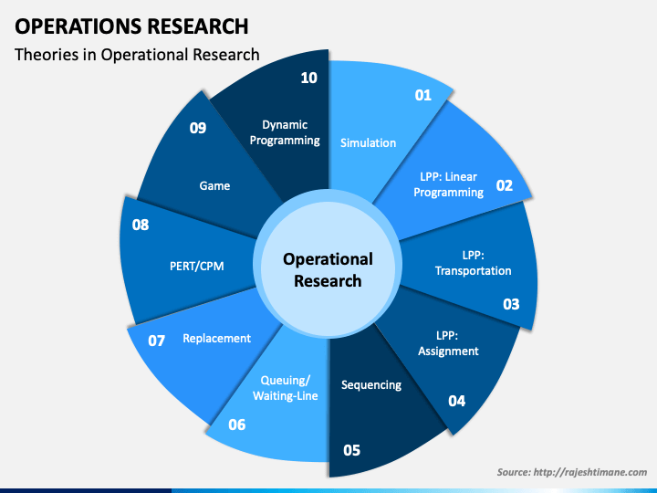 ppt topics for operations research