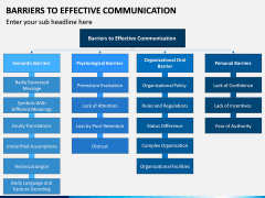 Barriers to Effective Communication PowerPoint and Google Slides ...