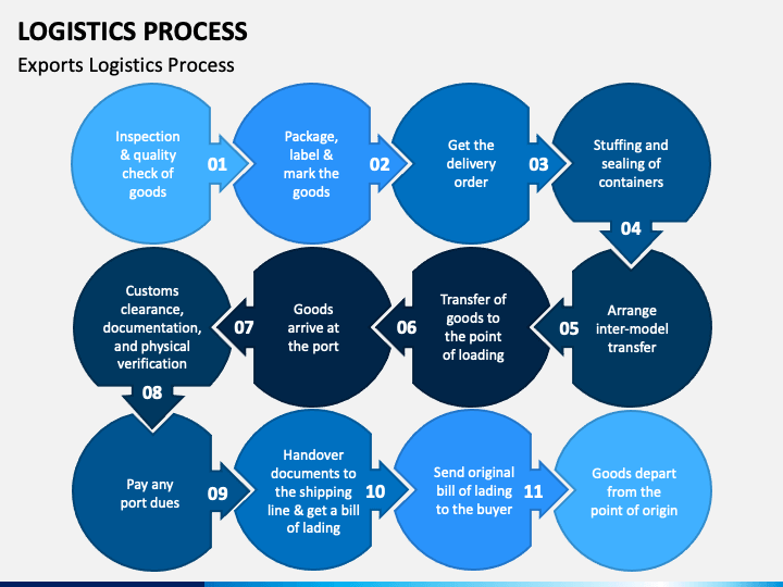Logistics Process PowerPoint Template - PPT Slides