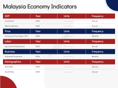 Economy of Malaysia PPT Slide 5