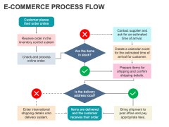 E-Commerce Process Flow PPT Slide 4