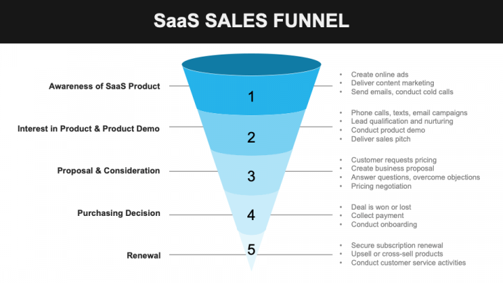 SaaS Sales Funnel PPT Slide 1