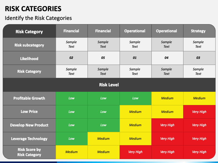 What are the 4 risk categories?