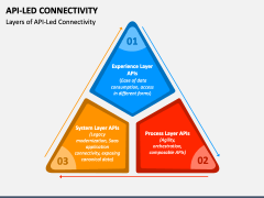 API-Led Connectivity PowerPoint and Google Slides Template - PPT Slides