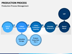 Production Process PowerPoint and Google Slides Template - PPT Slides