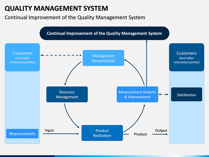 presentation about quality management system